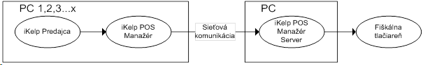 iKelp POS Manaž&eacute;r Server