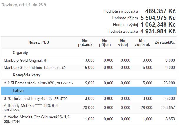 Seznam položek a celkov&yacute; sum&aacute;r 
