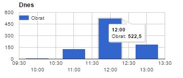 Graf predajov za sledovan&eacute; obdobie