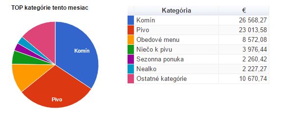 TOP Kateg&oacute;rie