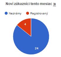 Nov&iacute; z&aacute;kazn&iacute;ci