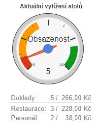 Aktu&aacute;ln&iacute; vyt&iacute;žen&iacute; stolů