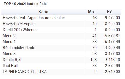TOP 10 zbož&iacute; tento měs&iacute;c
