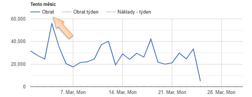 Graf v&yacute;voje obratu za aktu&aacute;ln&iacute; měs&iacute;c