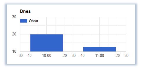 Graf predajov za sledovan&eacute; obdobie