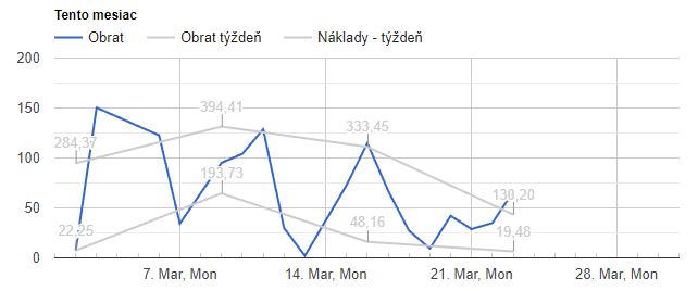 Graf v&yacute;voja obratu za aktu&aacute;lny mesiac