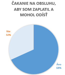 Čakanie na obsluhu, aby som zaplatil a mohol od&iacute;sť
